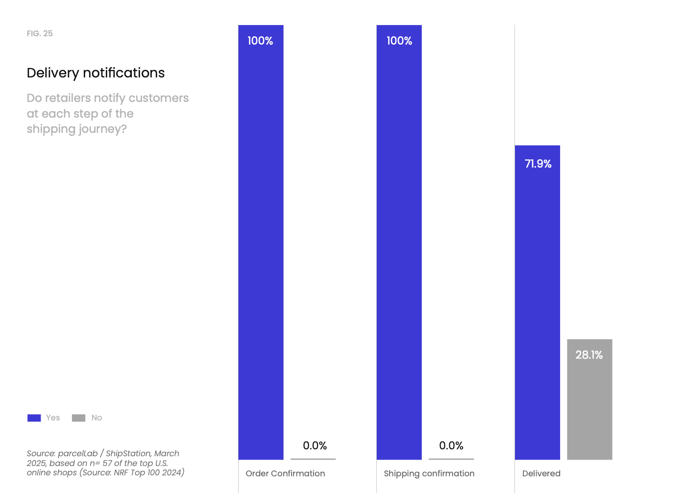US shipping study - delivery notification chart