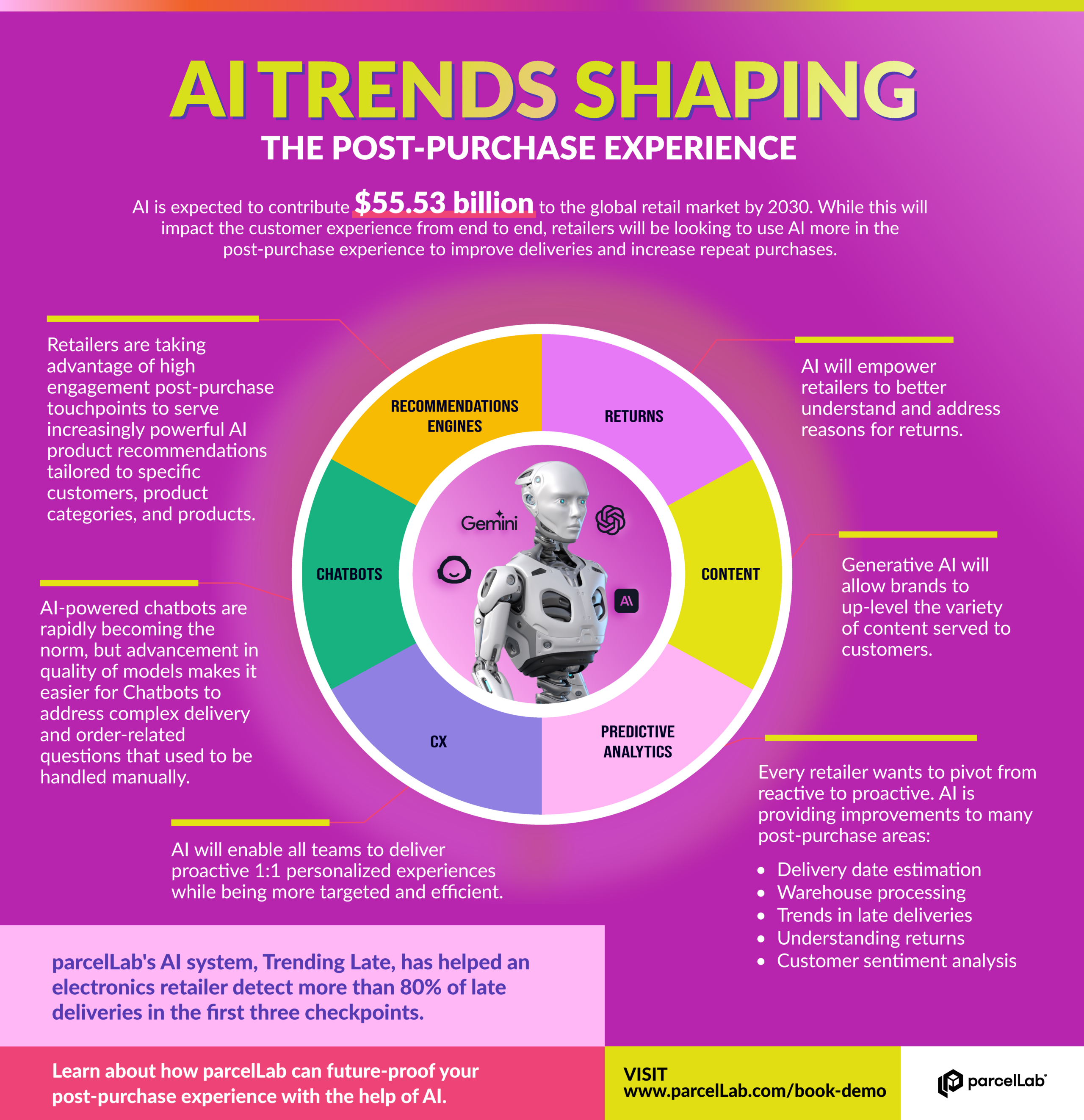 AI Trends Shaping the Post-Purchase Experience Infographic