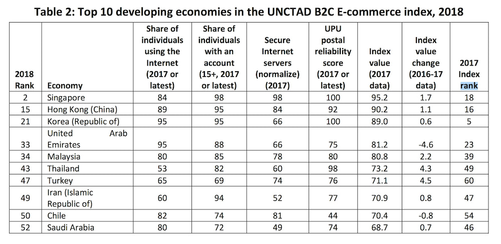 Ecommerce index Asian top 10