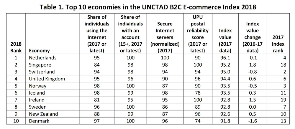 Ecommerce index top 10-1