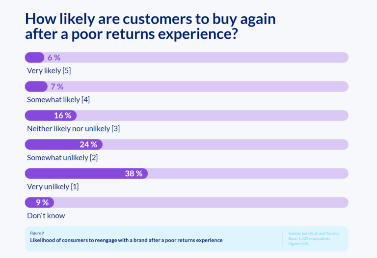 customer survey about poor returns