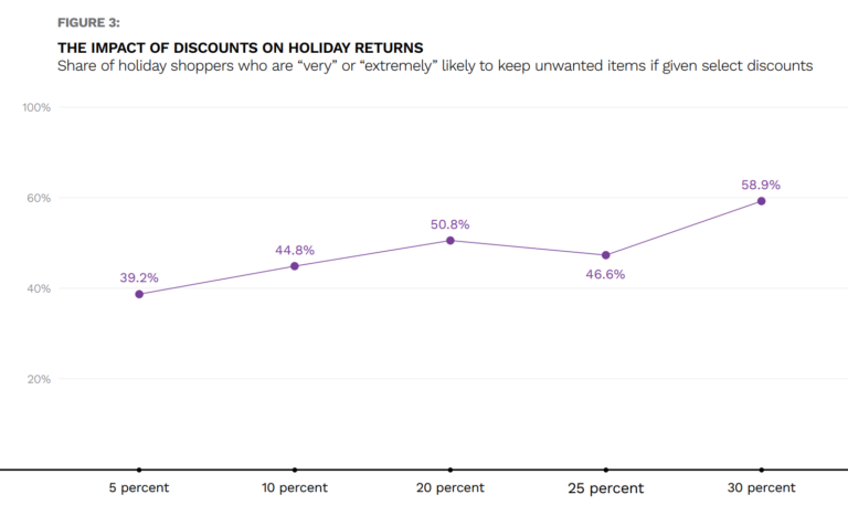 impact of discounts on holiday returns