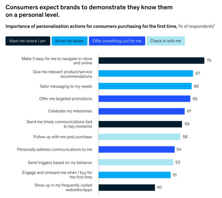 importance of personalization on first time shoppers
