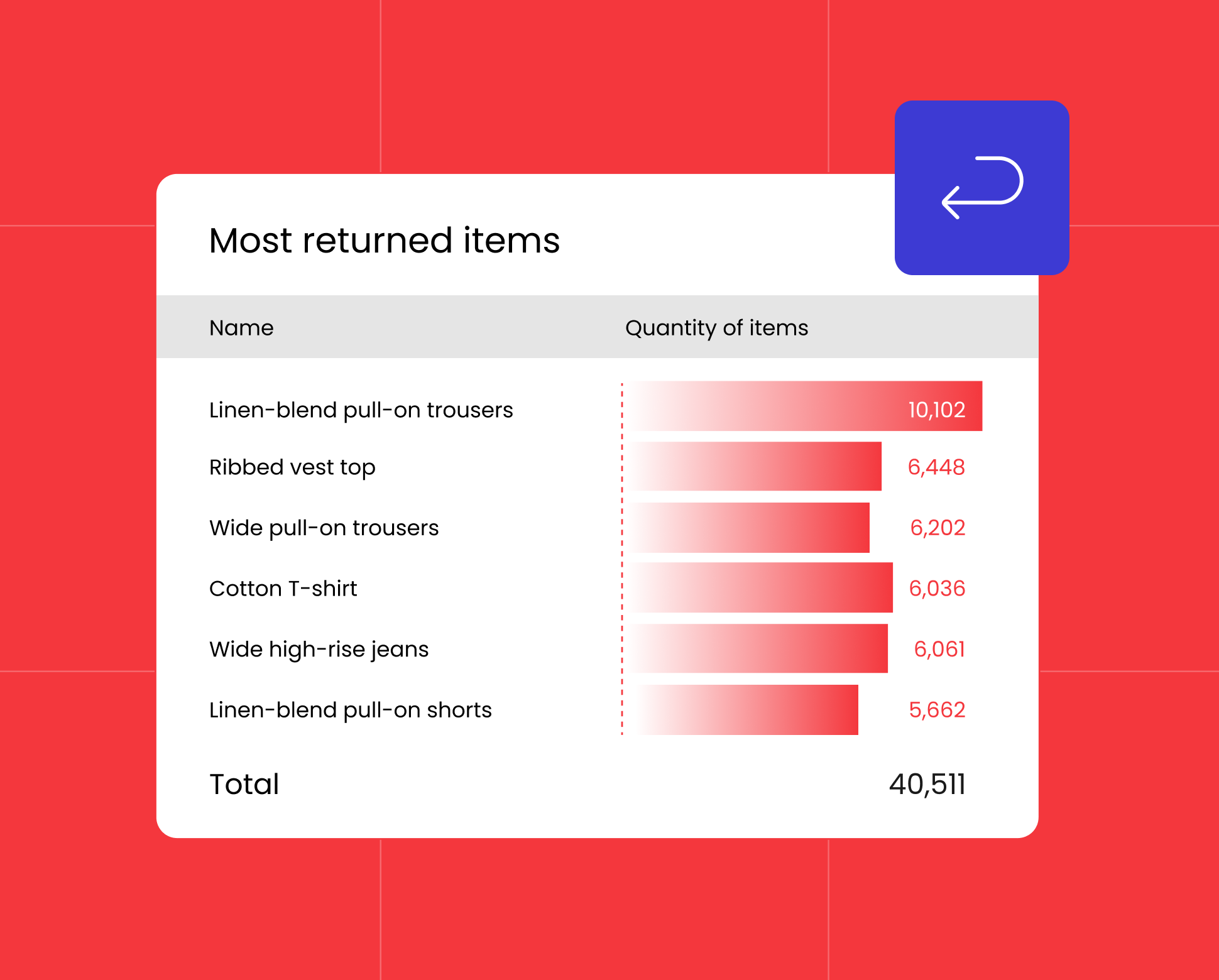 Gain insights into your most return items to optimize operations