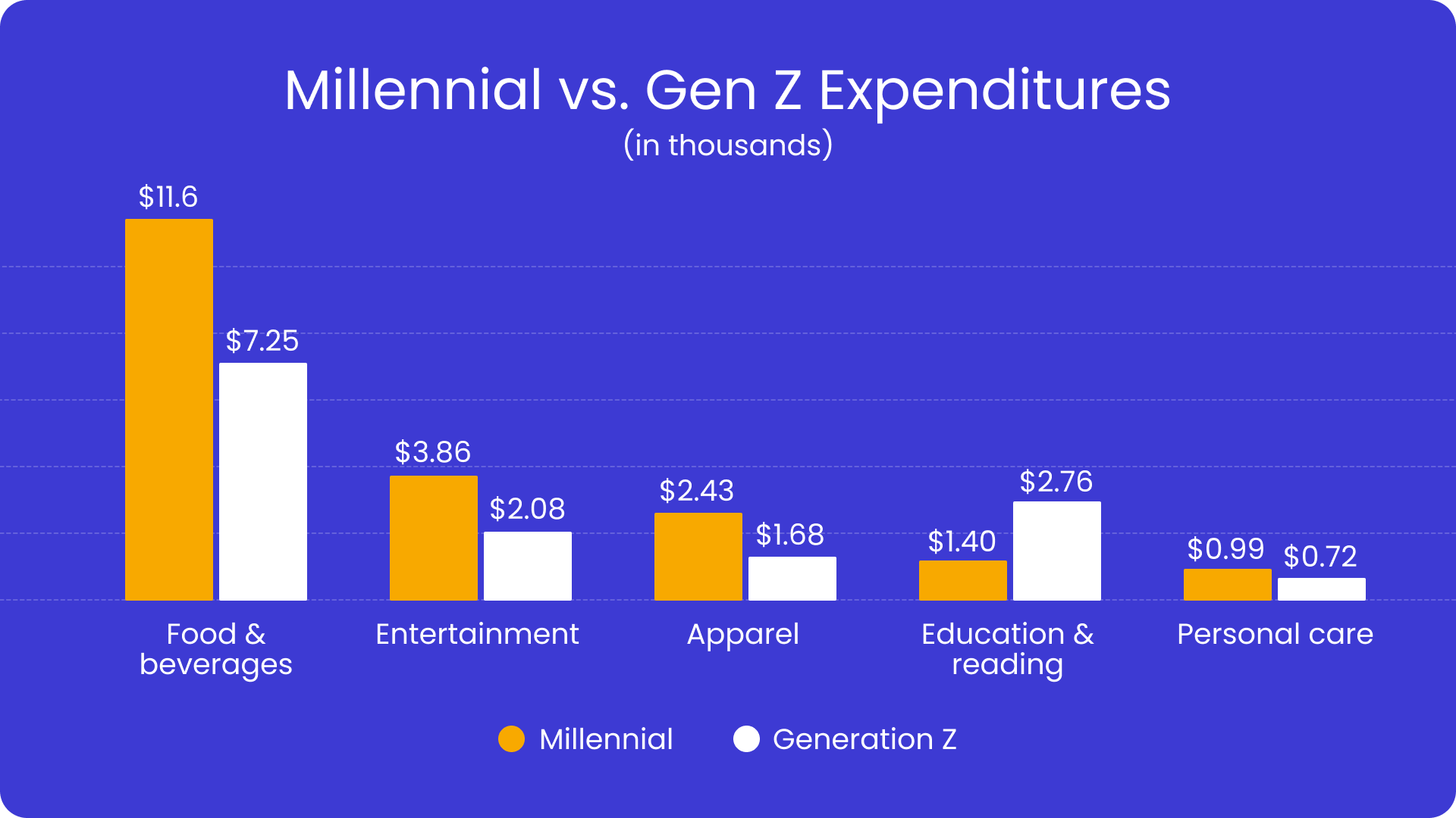 Millennial vs Gen Z expenditures