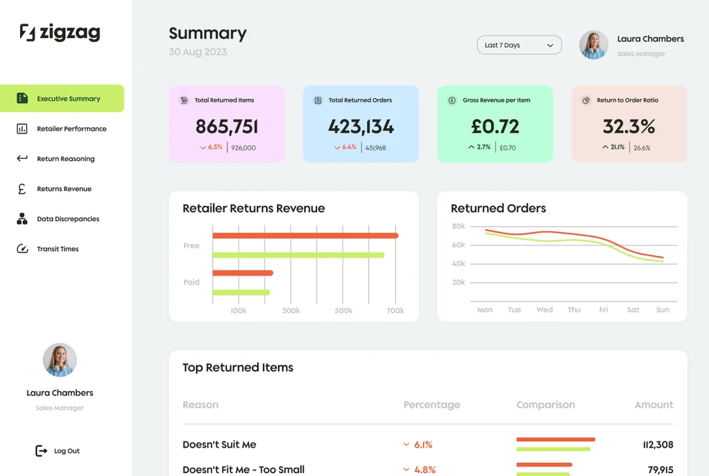ZigZag improves customer satisfaction during the entire process of returns