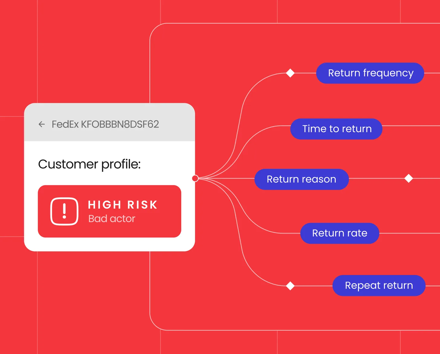 parcelLab scores a return in real time and flags a high-risk customer on return frequency, rate, timing and repeat returns