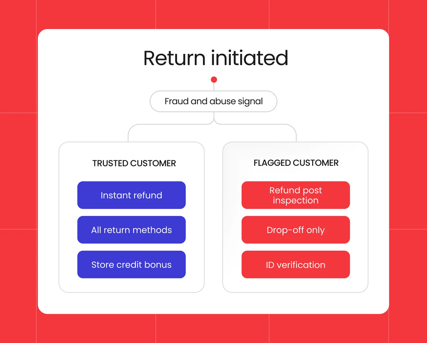 Return routed by risk: trusted customers get instant refunds, flagged customers get refund after inspection, drop-off only and ID checks