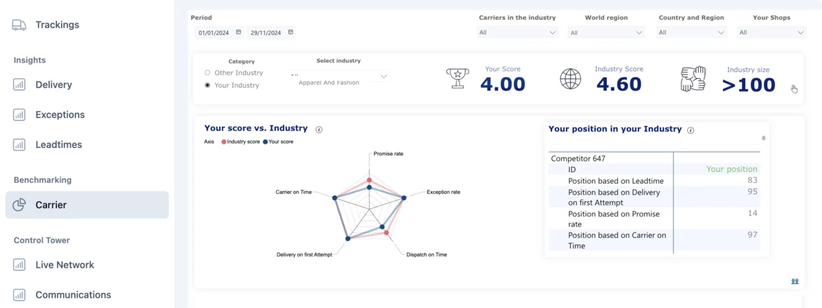 Leverage our Benchmarking analytics and trigger return flows via API cover