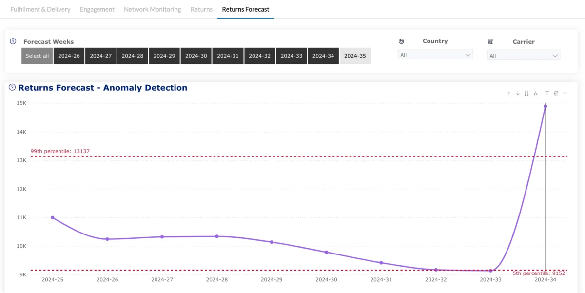 New AI-powered Returns Forecast analytics and last mile carrier improvements cover