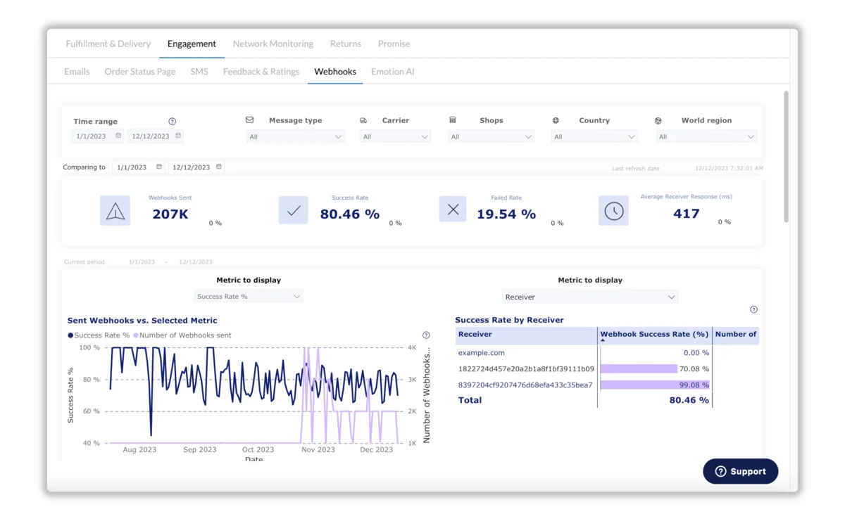 New webhooks performance report and create email banners using HTML cover